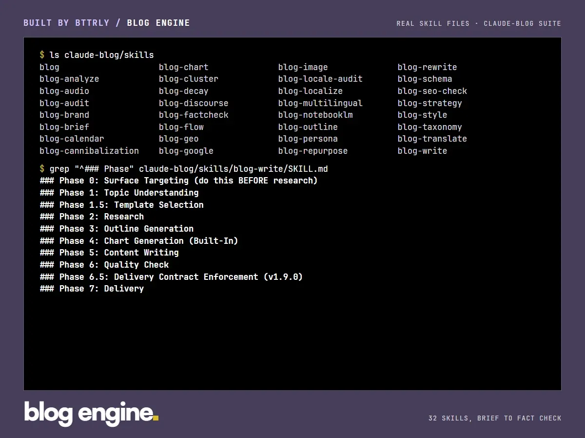 Terminal listing of the 32 blog skills and the phases of the blog-writing workflow, from surface targeting to delivery